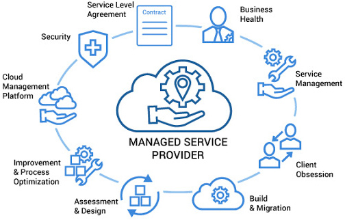 Managed Solutions